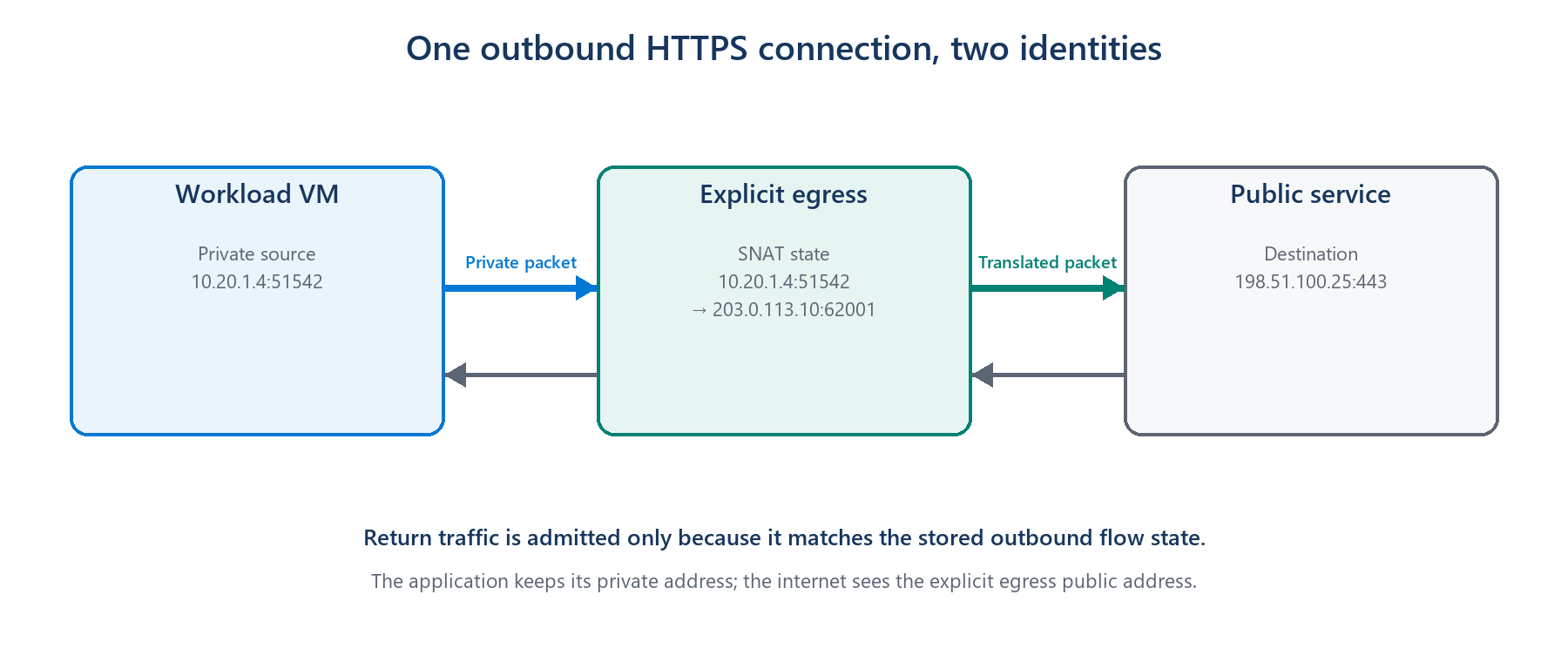 A private virtual machine sends a packet through an outbound service, which translates its source before reaching a public service.