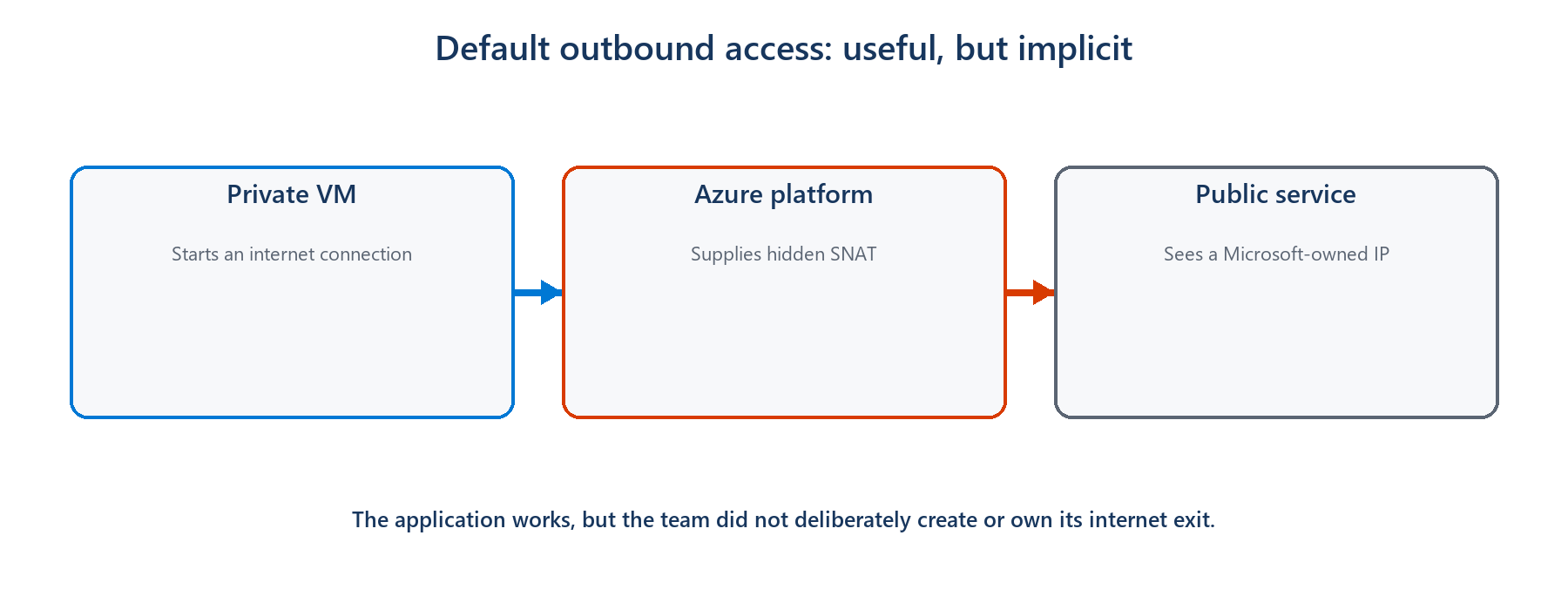 A private virtual machine reaches a public service through hidden Azure platform translation.