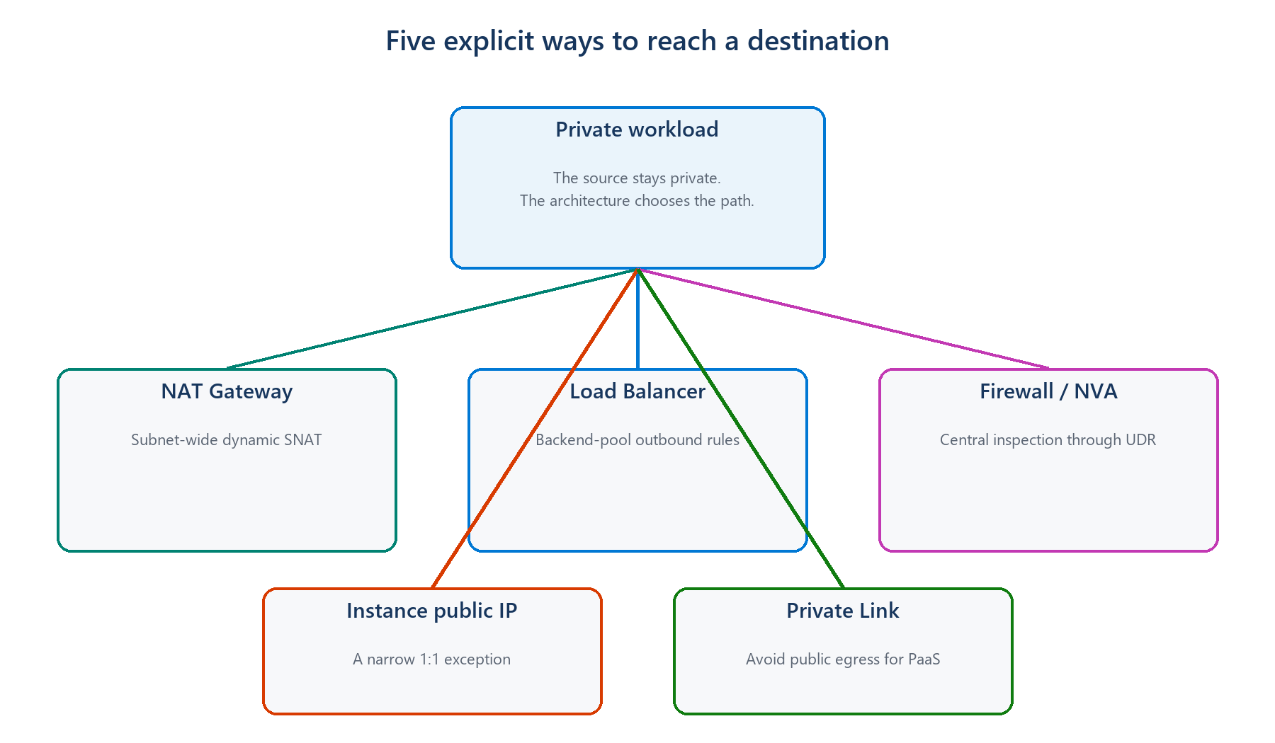 A private workload can use NAT Gateway, Load Balancer outbound rules, Firewall, a public IP, or Private Link depending on its need.