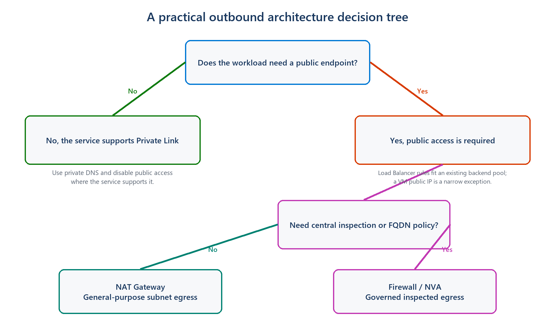 A simple decision tree recommends Private Link for supported private services, NAT Gateway for general egress, and Firewall for inspected egress.