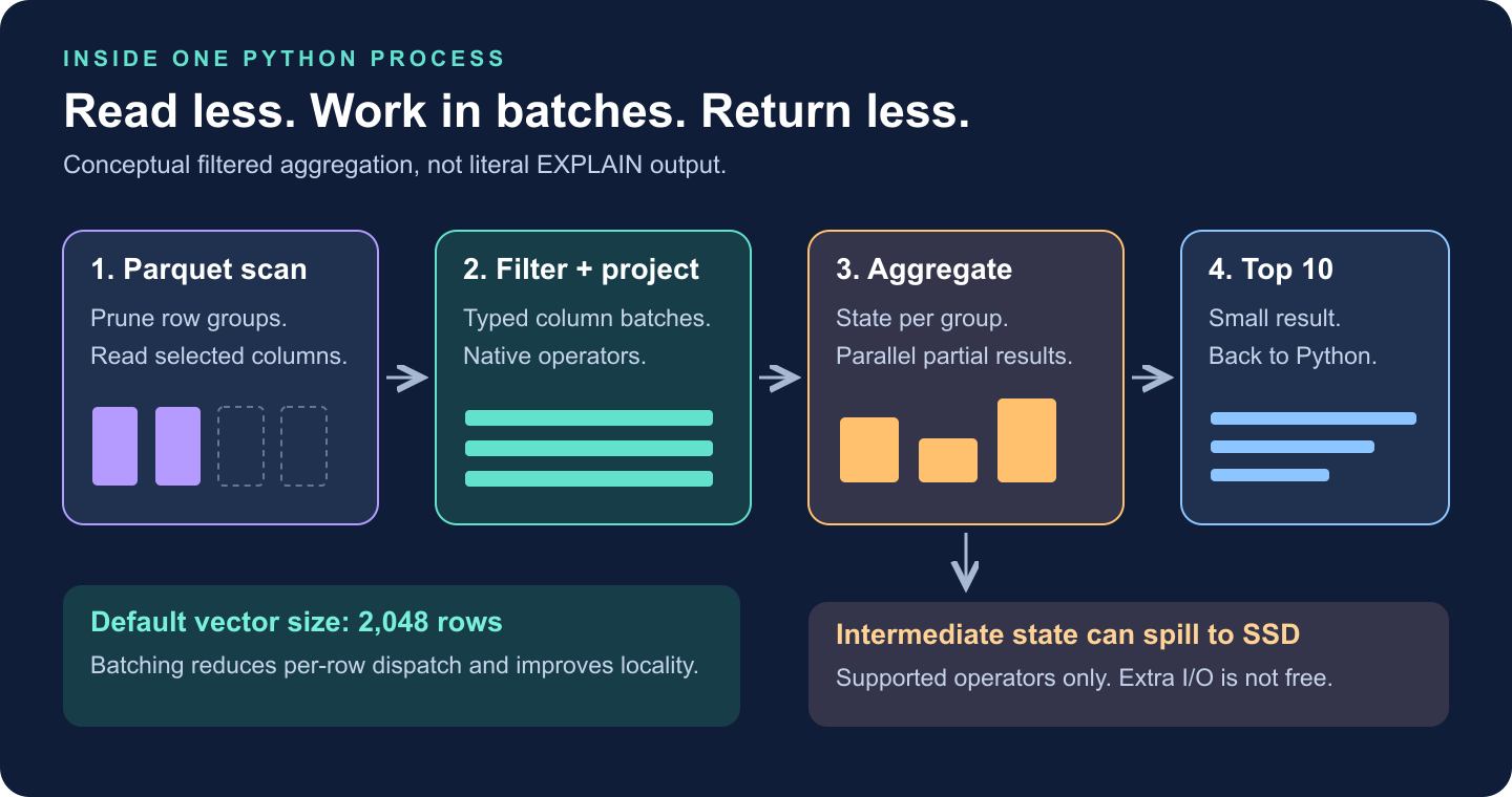 A conceptual query pipeline: prune Parquet data, scan selected columns, filter column batches, aggregate, and return a small result. Blocking operators may spill intermediate state to SSD.
