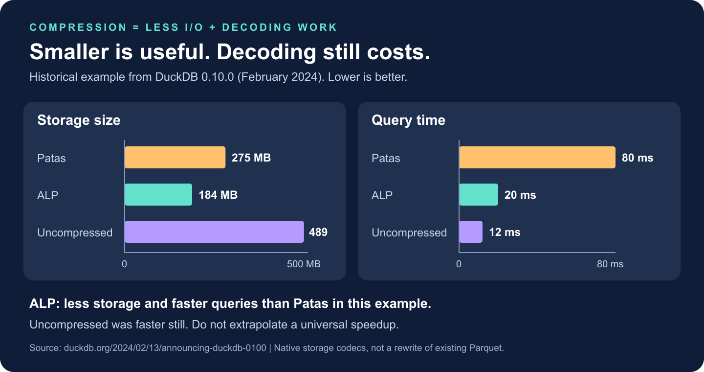 Historical DuckDB 0.10.0 example: Patas used 275 MB with an 80 ms query, ALP used 184 MB with a 20 ms query, and uncompressed used 489 MB with a 12 ms query. Lower is better; this is not a cross-engine benchmark.