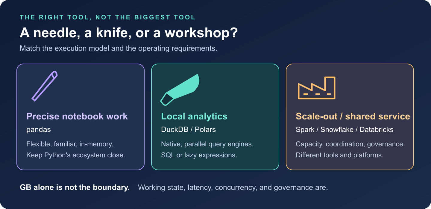 Choose the tool by the job: pandas for precise notebook work, DuckDB or Polars for local analytics, and distributed platforms for shared or scale-out workloads.