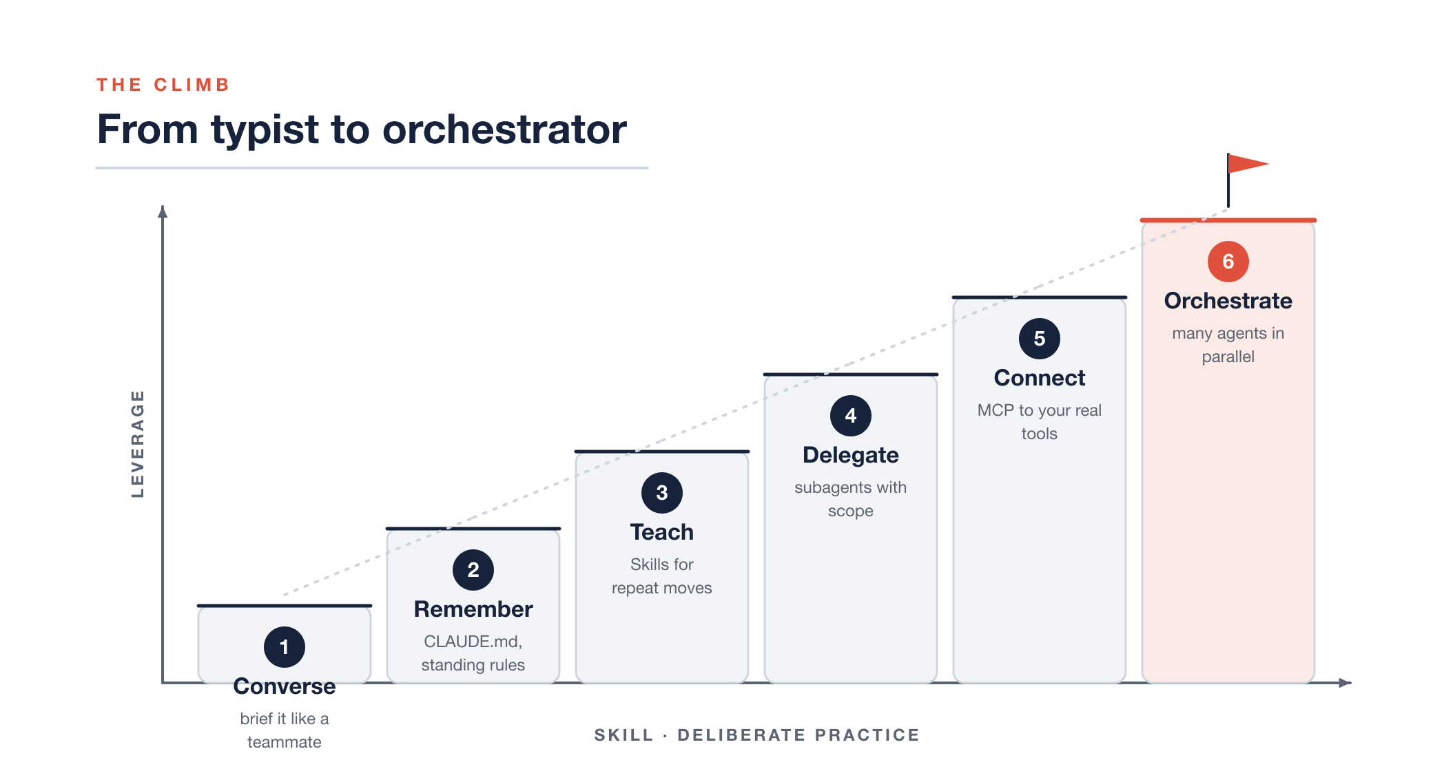 From typist to orchestrator: a six-level climb where leverage rises with deliberate skill.