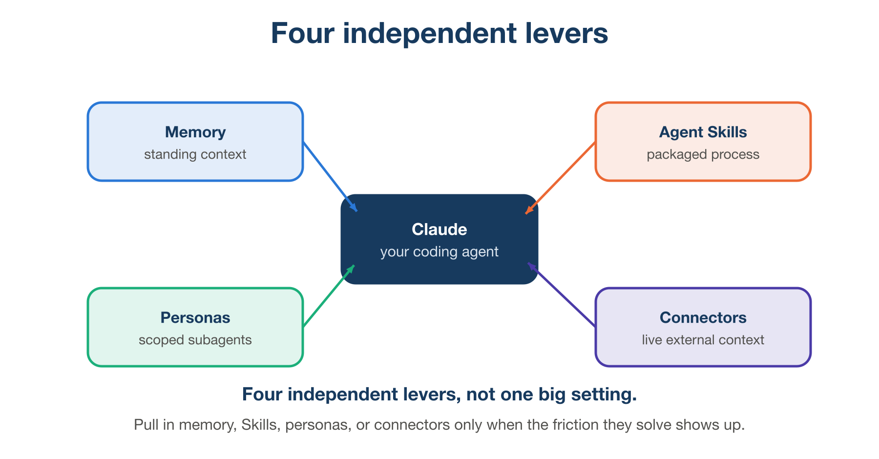 Four independent levers around a coding agent: Memory, Agent Skills, Personas, and Connectors.