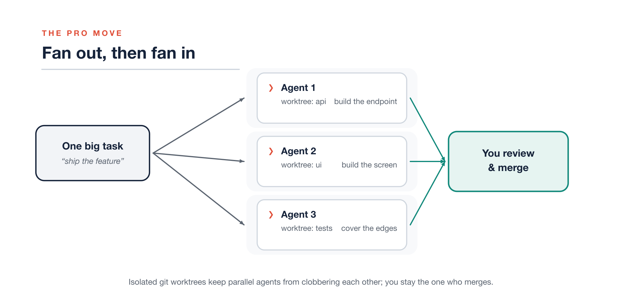 Fan out one task across parallel agents in isolated git worktrees, then fan in to review and merge.