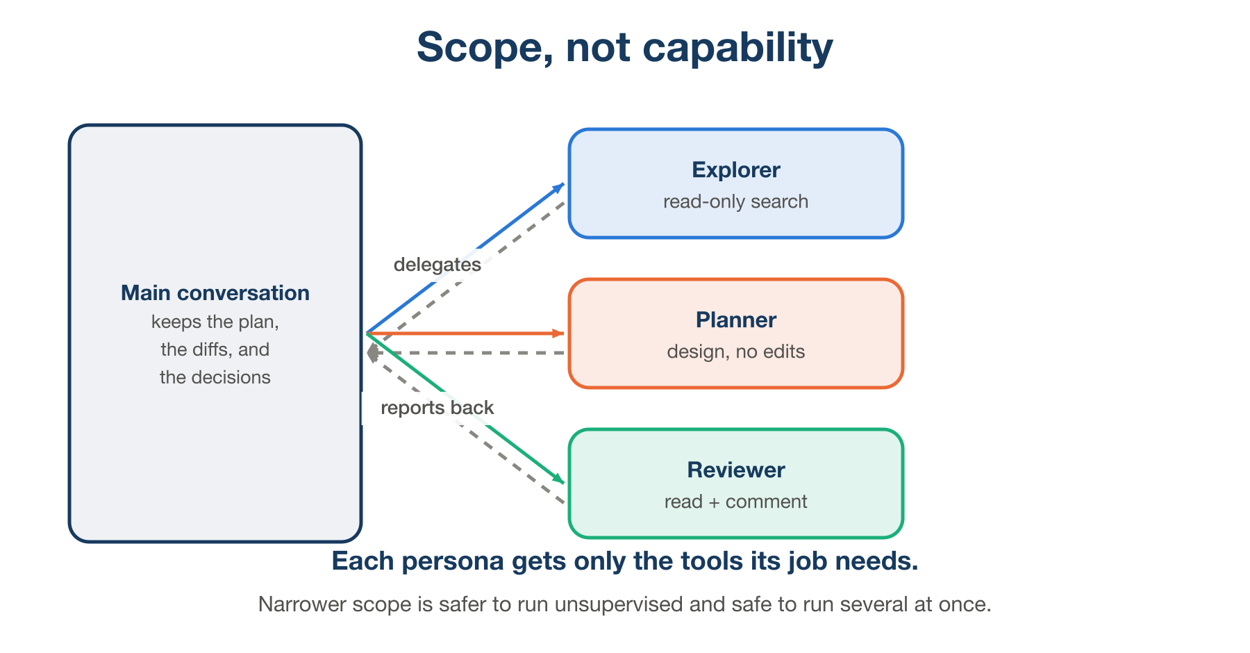 Main conversation delegating to Explorer, Planner, and Reviewer personas, each scoped to different tools, reporting back.
