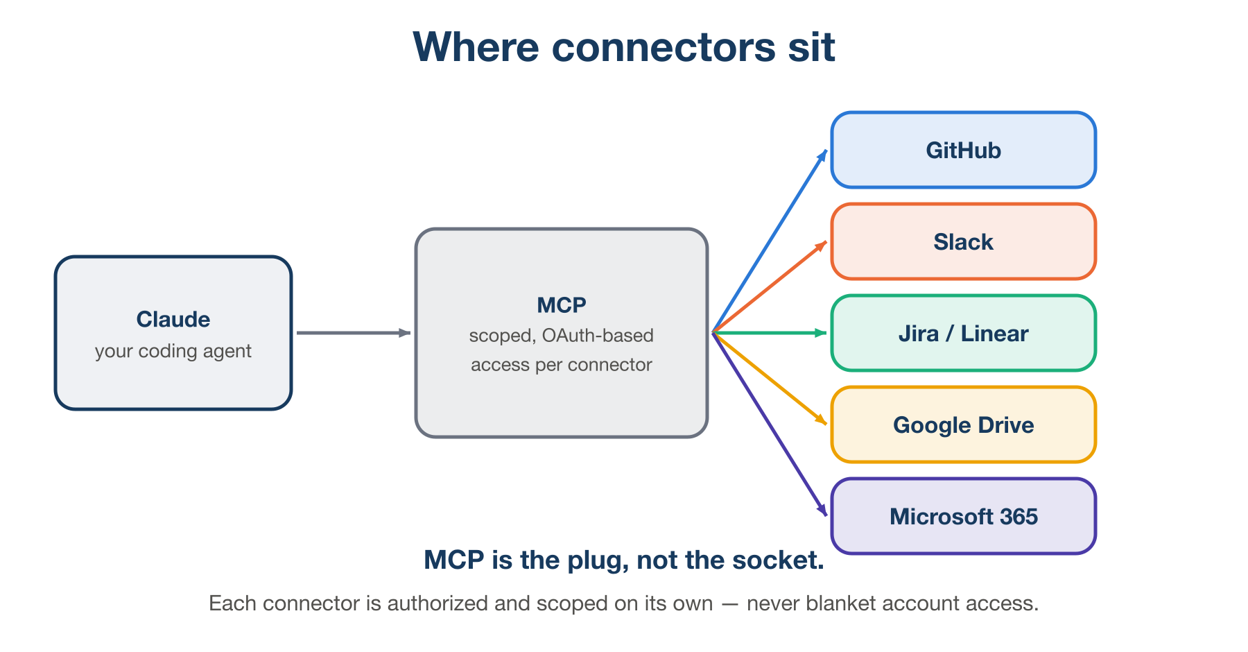 Claude connecting through MCP to GitHub, Slack, Jira/Linear, Google Drive, and Microsoft 365, each authorized independently.
