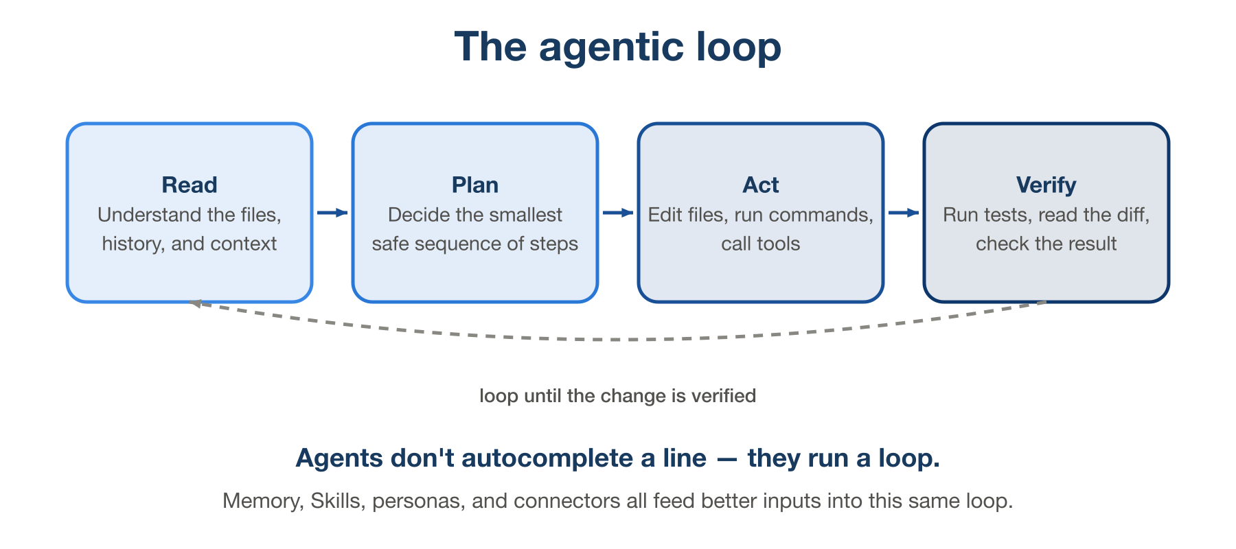 The agentic loop: Read, Plan, Act, Verify, looping back until the change is verified.